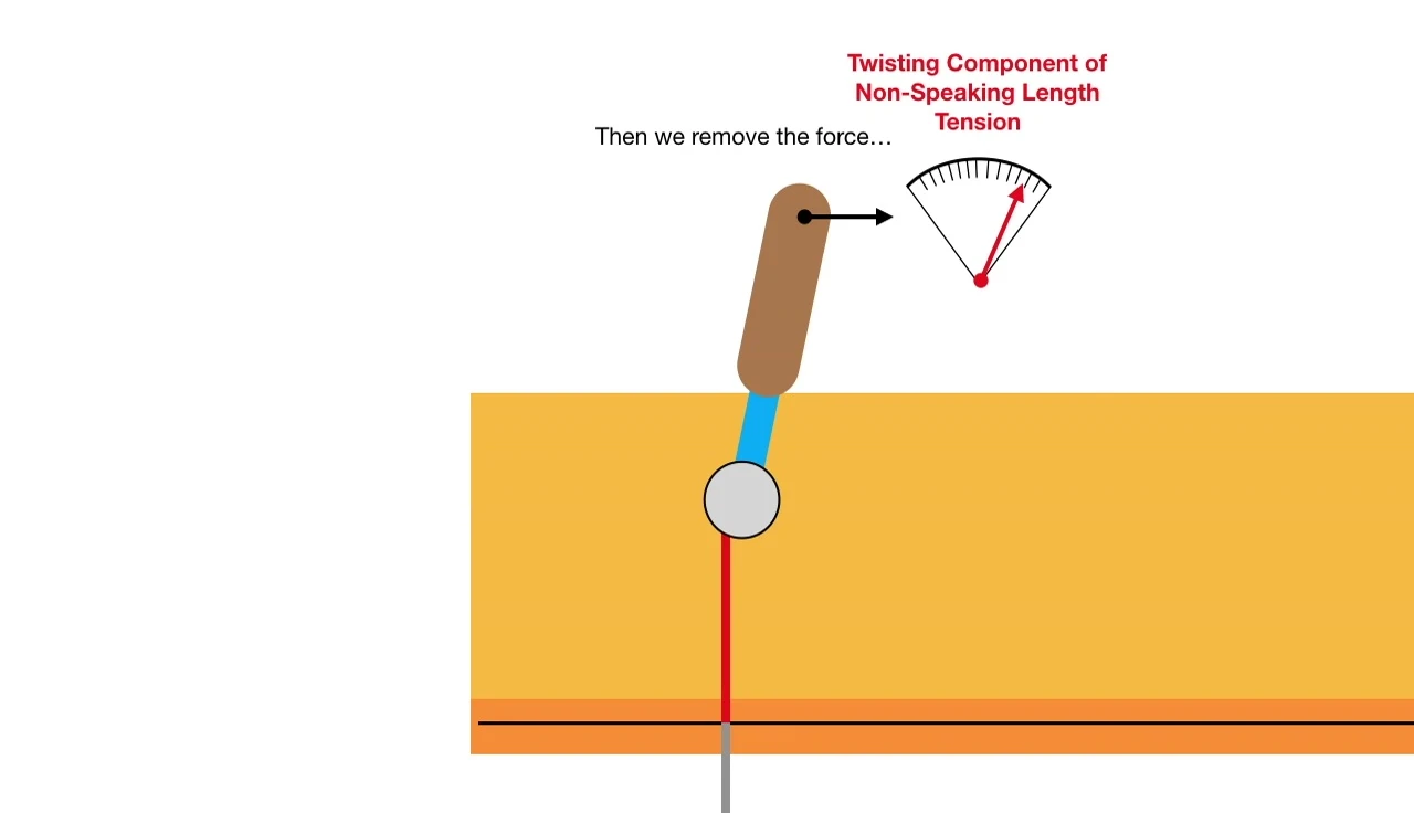 Graph showing how non-speaking length tension changes during the twisting and untwisting of the pin.